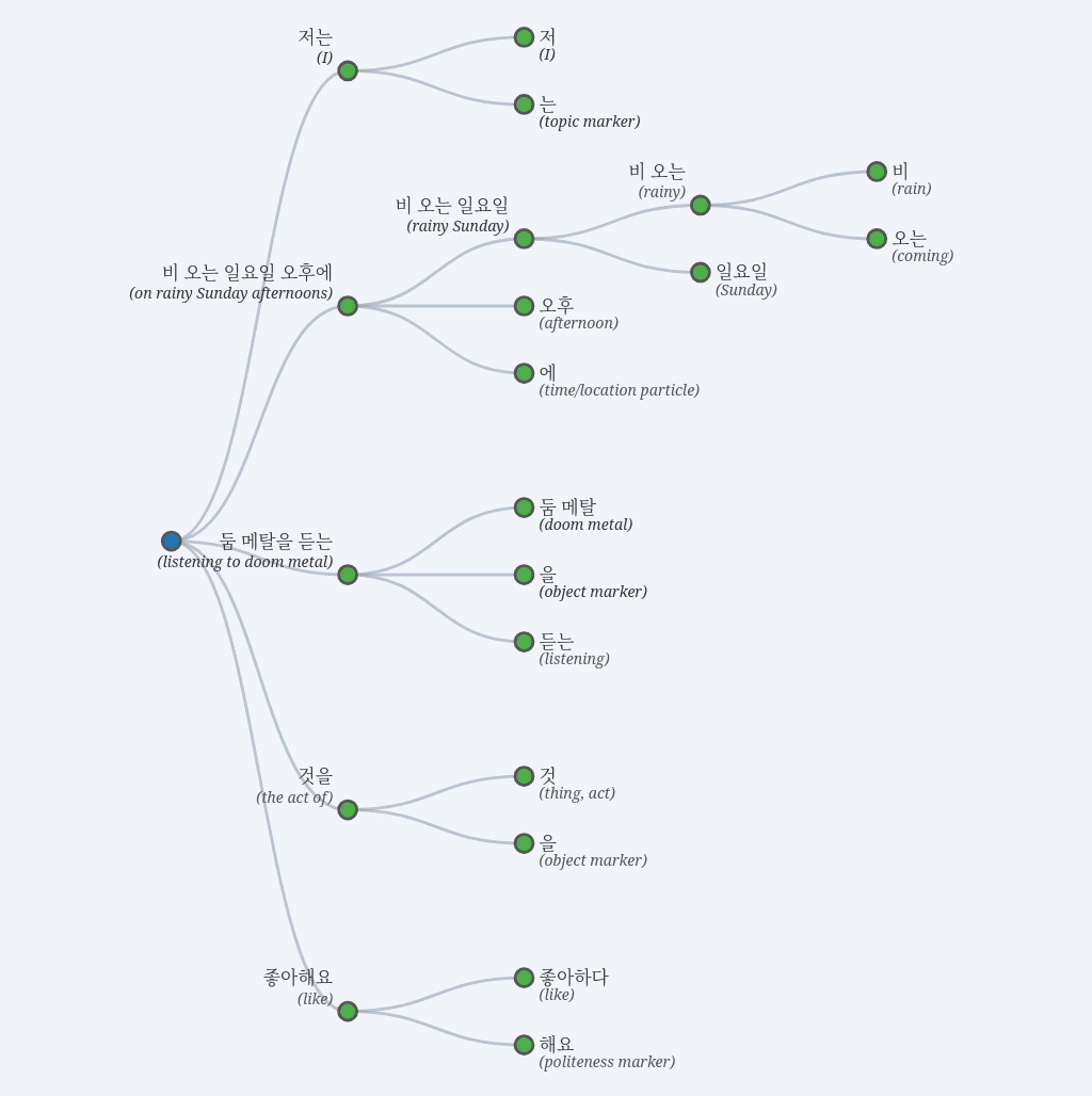 hanabira grammar graph